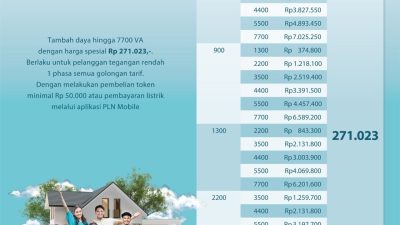 Berakhir 30 November, 4.931 Pelanggan PLN di Riau & Kepri Nikmati Promo Tambah Daya Spesial HLN Ke-78