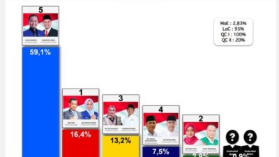 Hasil Survei Terbaru, Paslon Nomor 5 Agung – Markarius Unggul dengan Elektabilitas Tertinggi di Pilkada Pekanbaru